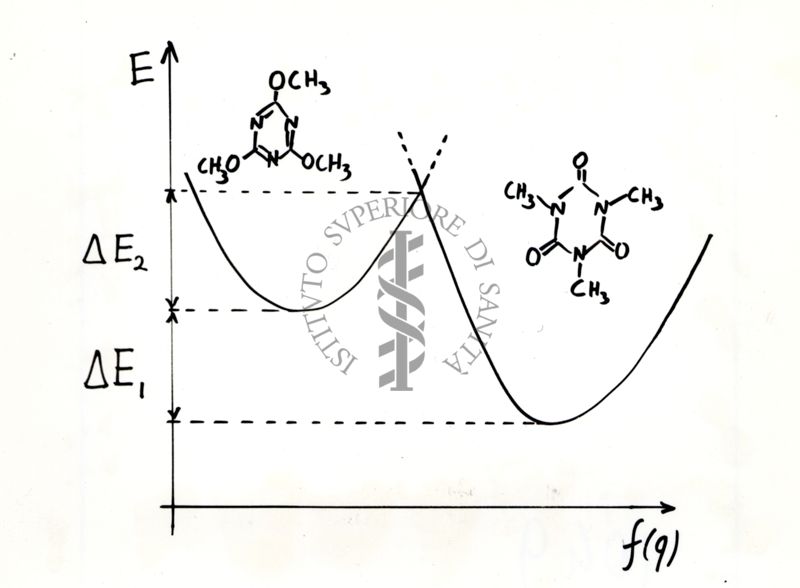 Rappresentazione schematica degli stati energetici della 2-4-6-trimetossi-1-3-5-triazina e dell'isomero 1,3,5-trimetil-1,3,5-triazinano-2,4,6-trione