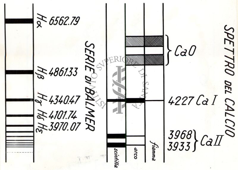 Spettri di fiamma, arco, e scintilla del calcio (Ca) e serie di Balmer dell'idrogeno (H). Lunghezze d'onda in angstrom (Å)