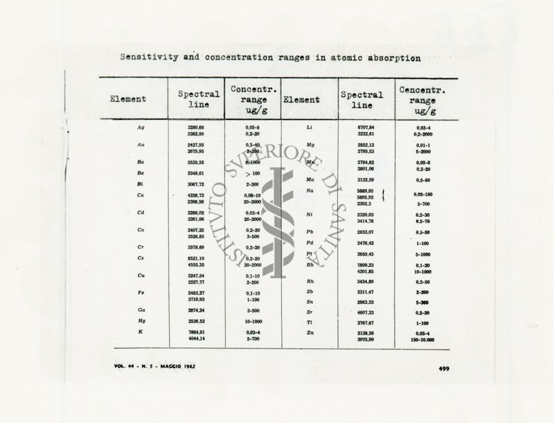 Tabella dal titolo: Sensitivity and concentration ranges in atomic absorption