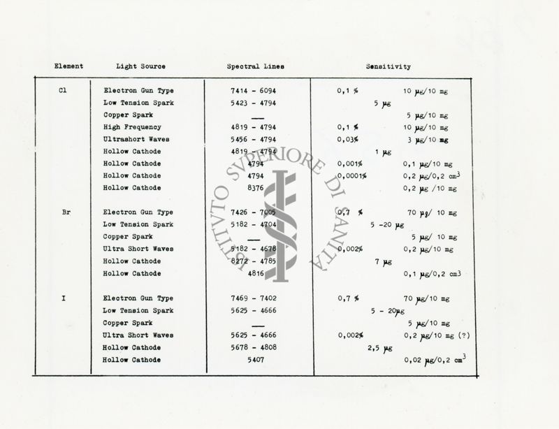 Tabella divisa in 4 colonne. Da sinistra a destra i titoli delle colonne sono: Element, Light source, Spectral lines, Sensitivity