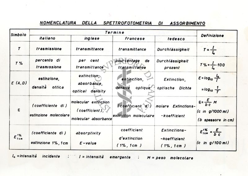 Tabella sinottica della nomenclatura della spettrofotometria di assorbimento