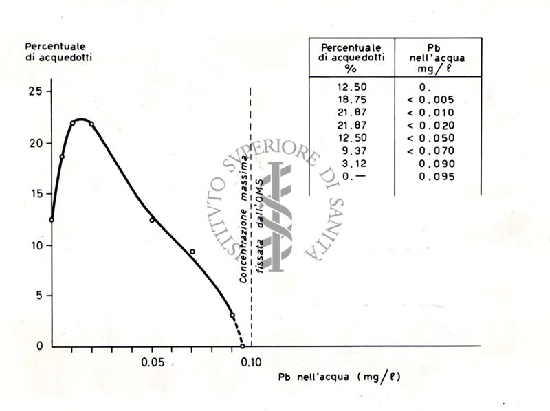 Concentrazioni di piombo (Pb, in mg/L) nell'acqua di vari acquedotti raggruppati in frazioni percentuali definite sulla base dei valori misurati del metallo (tra 0 analitico e 0.095 mg/L)