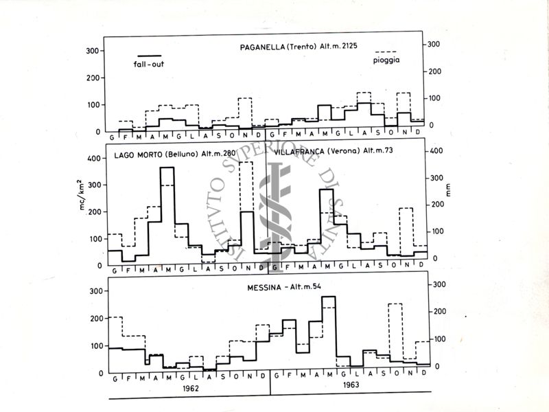 Ricadute (fallout) radioattive (in mCurie/km2) e precipitazioni atmosferiche (in mm di pioggia) mensili nelle aree di Paganella (Trento), Lago Morto (Belluno), Villafranca (Verona), e Messina (anni 1962‒1963)