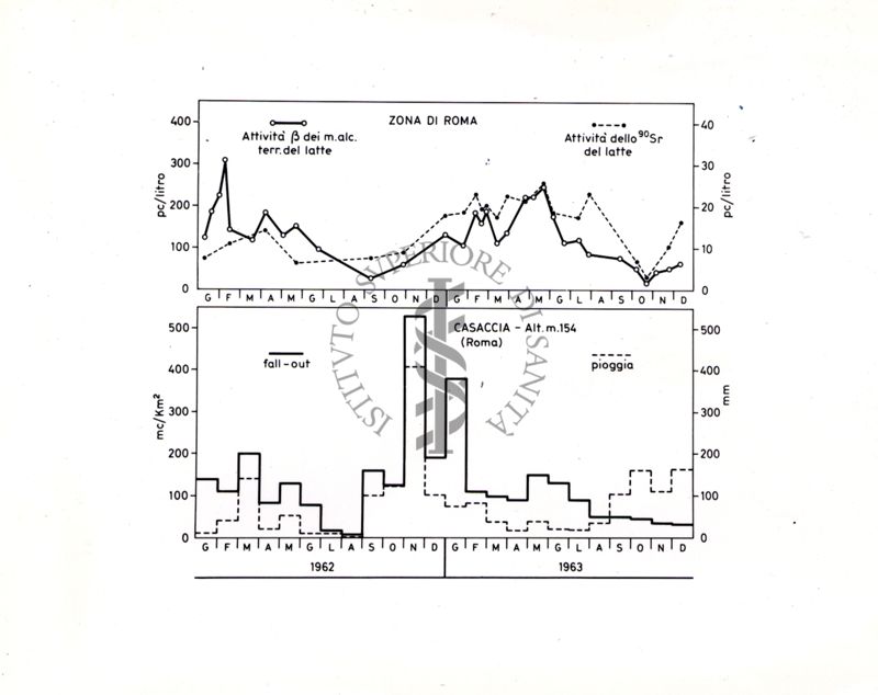 Area di Roma: (riquadro superiore) attività β (in pCurie/L) dei metalli alcalino-terrosi e dello stronzio-90 (90Sr) del latte; (riquadro inferiore) ricadute (fallout) radioattive (in mCurie/km2) e precipitazioni atmosferiche (in mm di pioggia). Dati riportati con frequenza mensile (anni 1962‒1963)