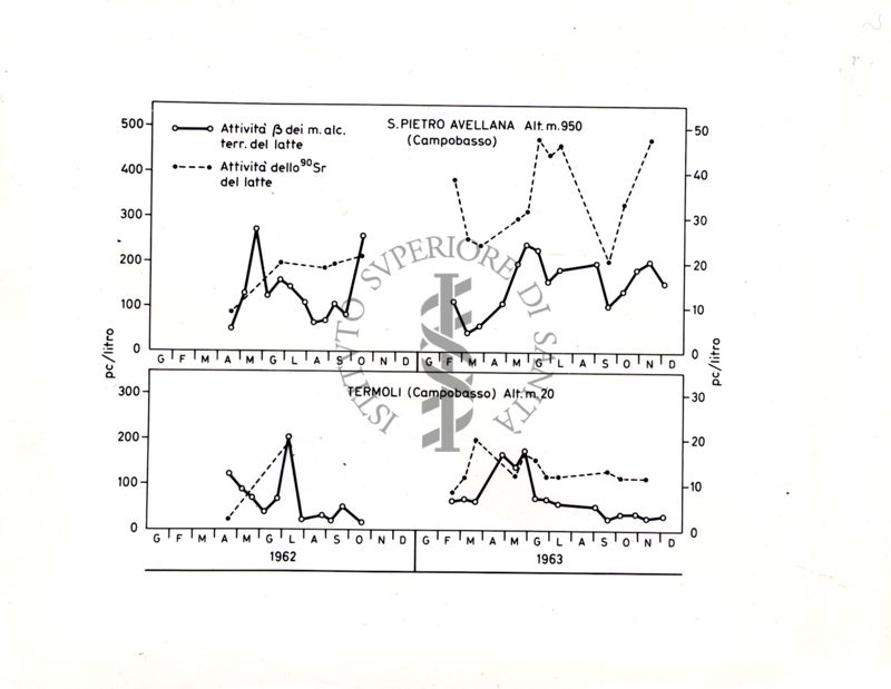 Attività β (in pCurie/L) dei metalli alcalino-terrosi e dello stronzio-90 (90Sr) del latte, riportate con cadenza mensile. Aree di S. Pietro Avellana e Termoli (Campobasso) (anni 1962‒1963)