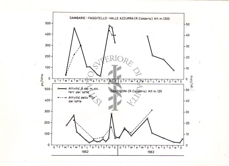 Attività β (in pCurie/L) dei metalli alcalino-terrosi e dello stronzio-90 (90Sr) del latte, riportate con cadenza mensile. Aree di Cortina d'Ampezzo (Belluno) e di Belluno (anni 1962‒1963)