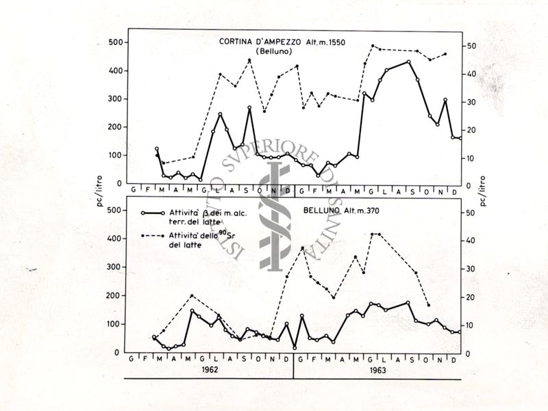 Attività β (in pCurie/L) dei metalli alcalino-terrosi e dello stronzio-90 (90Sr) del latte, riportate con cadenza mensile. Aree di Cortina d'Ampezzo (Belluno) e di Belluno (anni 1962‒1963)