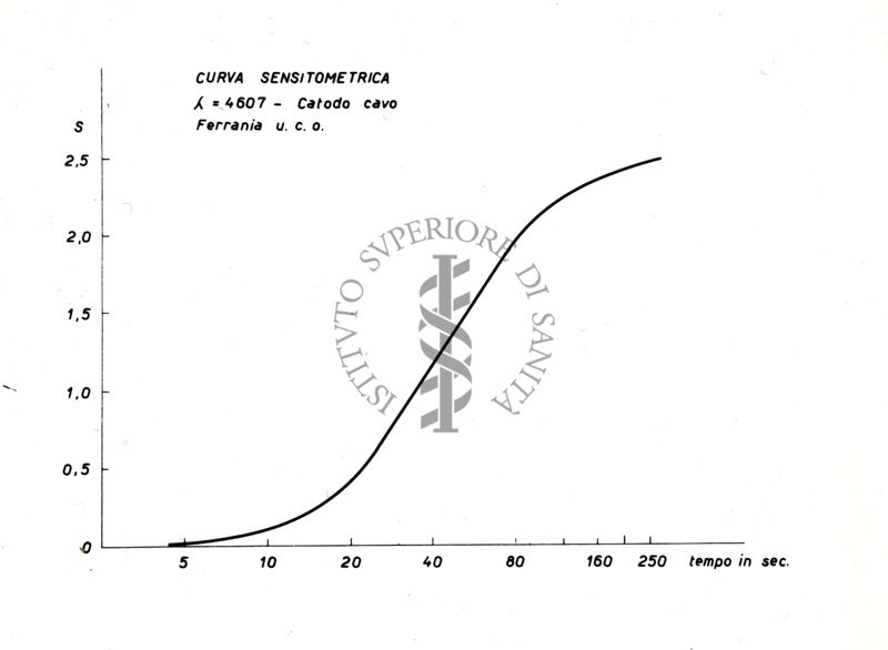 Esempio di curva sensitometrica di materiale fotosensibile (λ = 460.7 nm, catodo cavo)