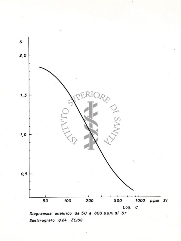 Nella foto diagramma analitico