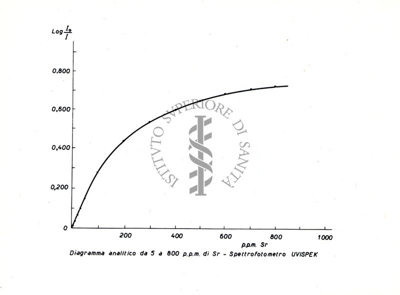 Spettrofotometria UV-Vis: diagramma analitico dell'assorbanza (A = log10(I0/I)) dello stronzio (Sr) in soluzione nell'intervallo 5‒800 ppm