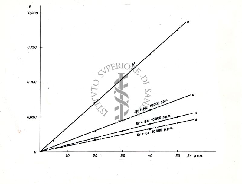 Spettrofotometria UV-Vis: assorbimento (ε, coefficiente di estinzione molare) dello stronzio (Sr) nell'intervallo di concentrazione 5‒50 ppm da solo e in presenza di 10˙000 ppm di magnesio (Mg), bario (Ba), e calcio (Ca)