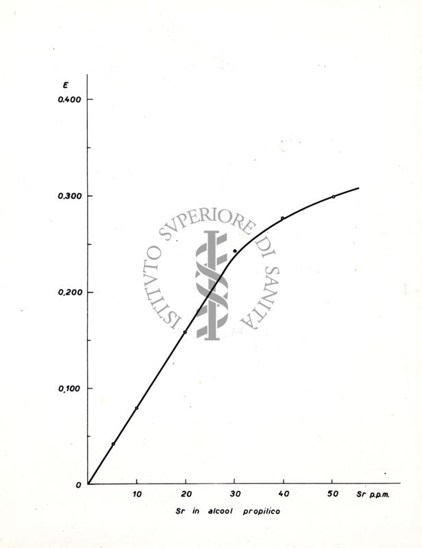 Spettrofotometria UV-Vis: assorbimento (ε, coefficiente di estinzione molare) dello stronzio (Sr) in propanolo in concentrazioni tra 5 e 50 ppm