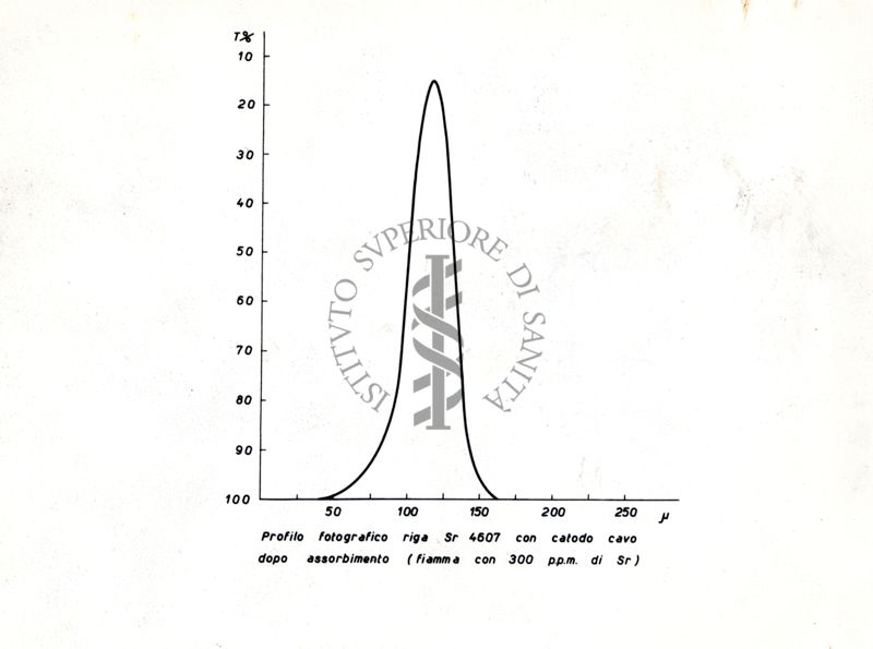 Spettrofotometria di assorbimento atomico dello stronzio (Sr): profilo fotografico della linea 460.7 nm con catodo cavo (fiamma con 300 ppm di Sr)