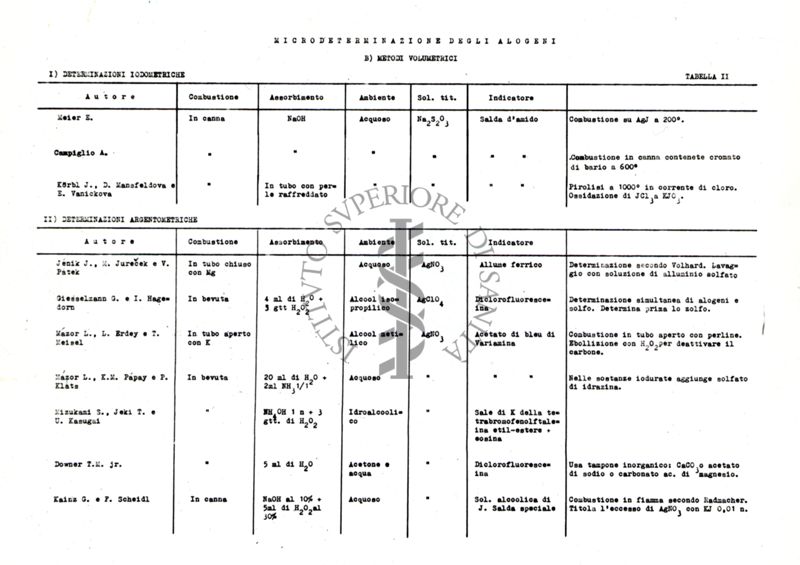 Tabella sinottica dei metodi volumetrici per la microdeterminazione degli alogeni (Parti I e II)