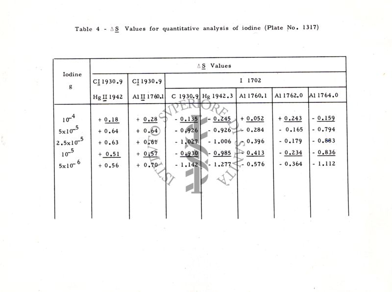 Nella foto tabella "value for quantitative analysis of iodine"