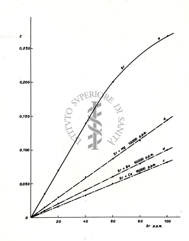 Spettrofotometria UV-Vis: assorbimento (ε, coefficiente di estinzione molare) dello stronzio (Sr) nell'intervallo di concentrazione 10‒100 ppm da solo e in presenza di 10˙000 ppm di magnesio (Mg), bario (Ba), e calcio (Ca)