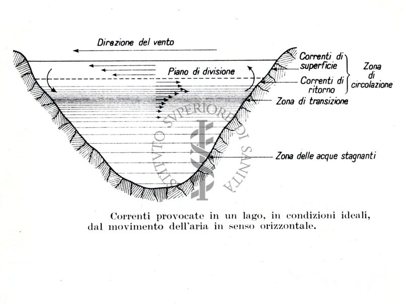 Correnti provocate in un lago, in condizioni ideali, dal movimento dell'aria in senso orizzontale