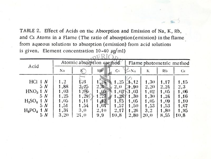 Tabella esemplificativa dell'effetto di acidi sull'assorbimento e l'emissione atomiche di soluzioni acquose di sodio (Na), potassio (K), rubidio (Rb), e cesio (Cs). Concentrazioni comprese tra 10 e 40 μg/mL