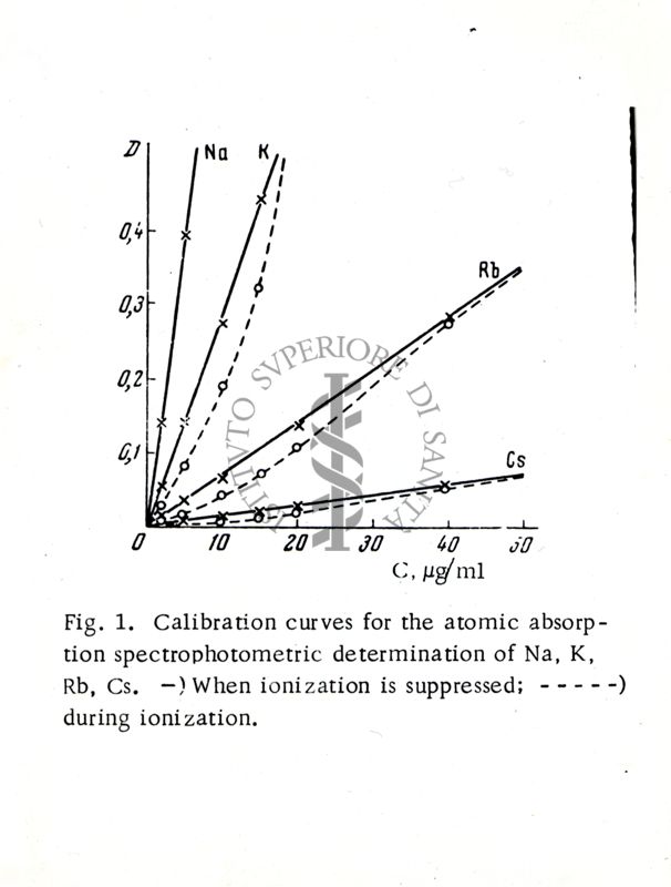 Assorbimento atomico: curve di calibrazione per la determinazione spettrofotometrica di sodio (Na), potassio (K), rubidio (Rb), e cesio (Cs), con soppressione della ionizzazione e durante la ionizzazione