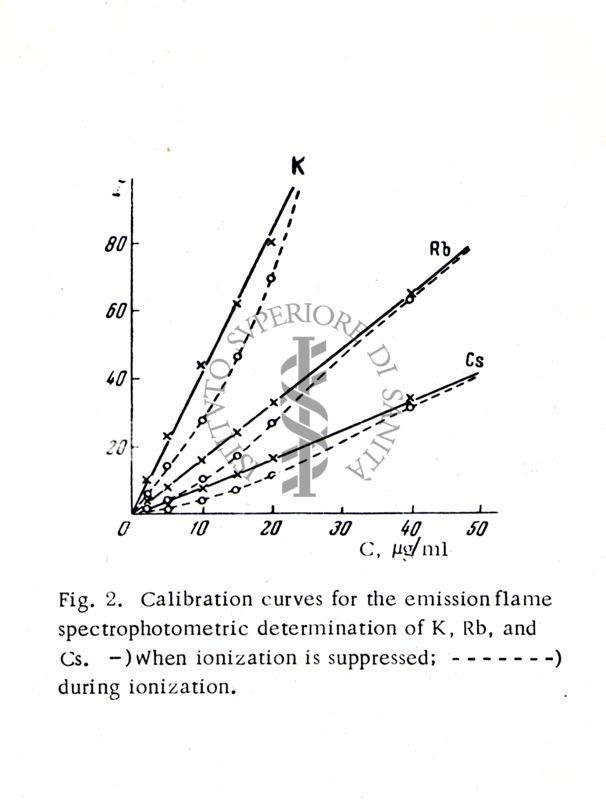 Curve di calibrazione per la determinazione spettrofotometrica di emissione di fiamma di potassio (K), rubidio (Rb), e cesio (Cs), con soppressione della ionizzazione e durante la ionizzazione. Concentrazioni fino 50 μg/mL