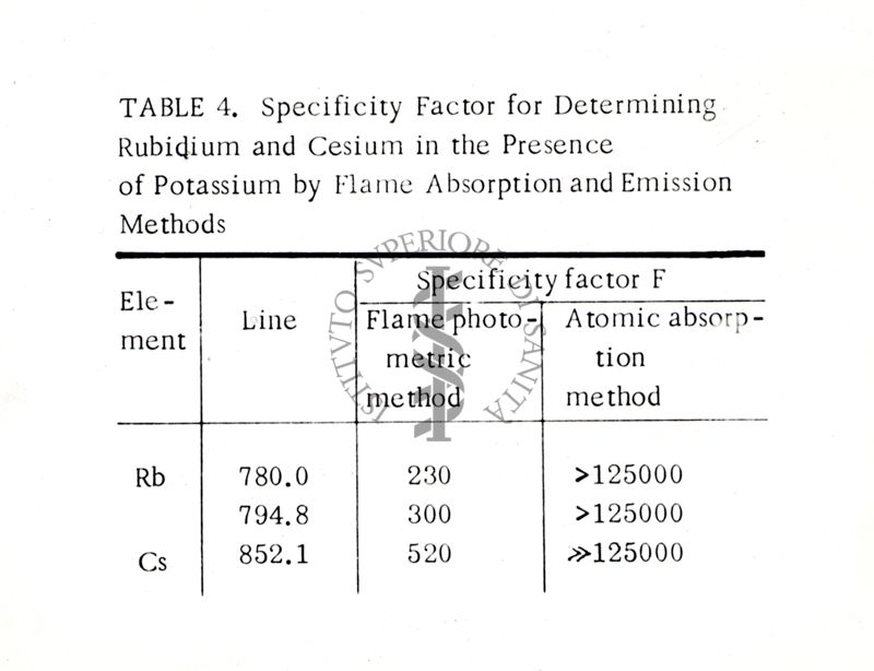 attori di specificità (F) per la determinazione di rubidio (Rb) e cesio (Cs) in presenza di potassio mediante metodi fotometrici di assorbimento ed emissione di fiamma