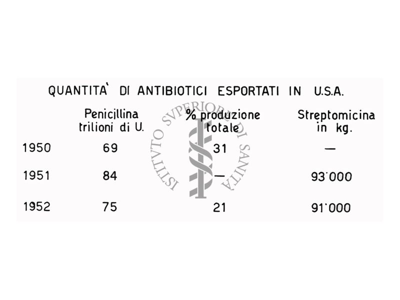 Quantità di antibiotici esportati in U.S.A. negli anni 1950-1951-1952 -Riproduzione da disegno