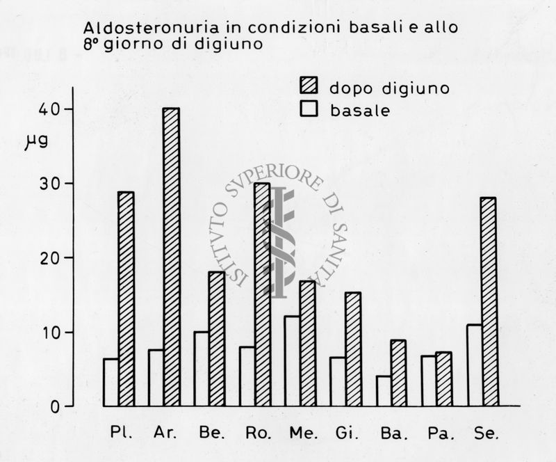 Istogramma: "Aldosteronuria in condizioni basali e all'ottavo girono di digiuno"