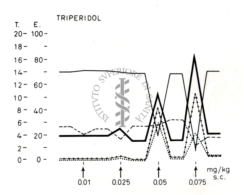 Grafico rappresentante gli effetti di sostanze mediche