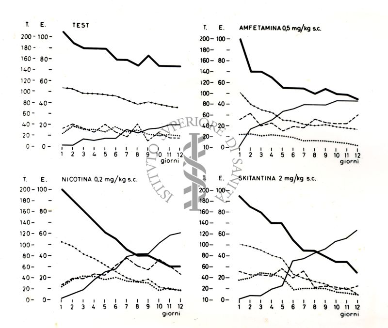 Grafico rappresentante gli effetti di sostanze mediche