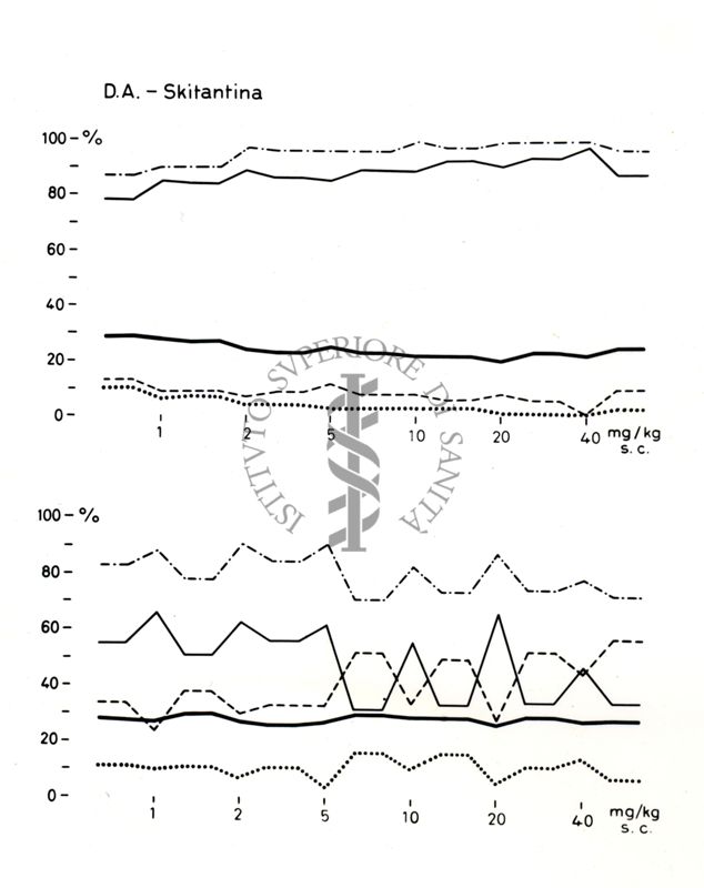 Grafico rappresentante gli effetti di sostanze mediche