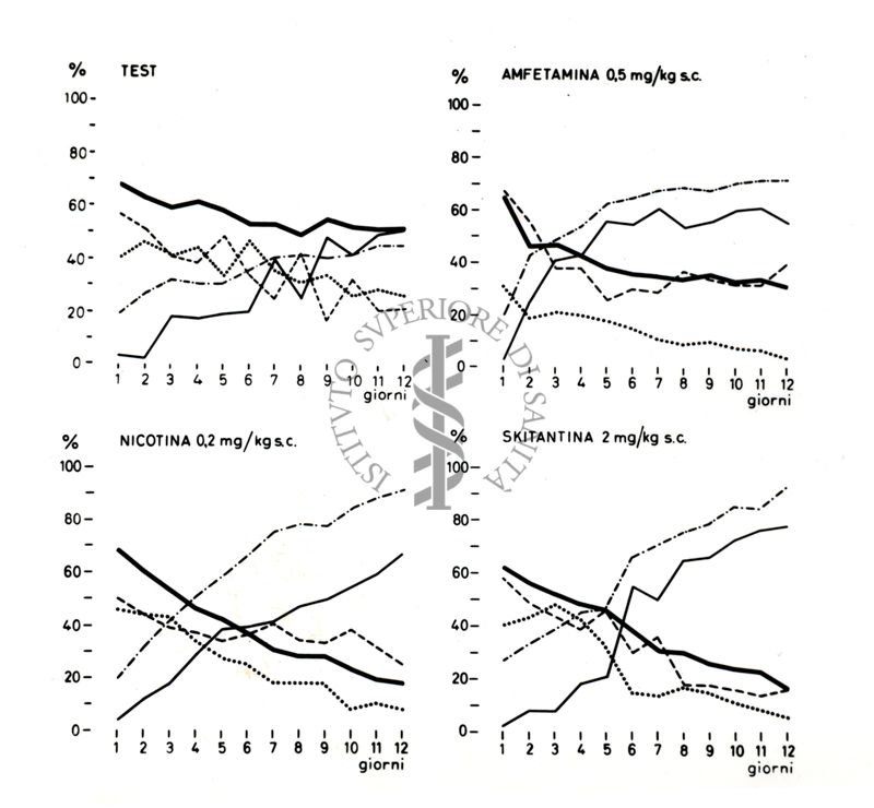 Grafico rappresentante gli effetti di sostanze mediche