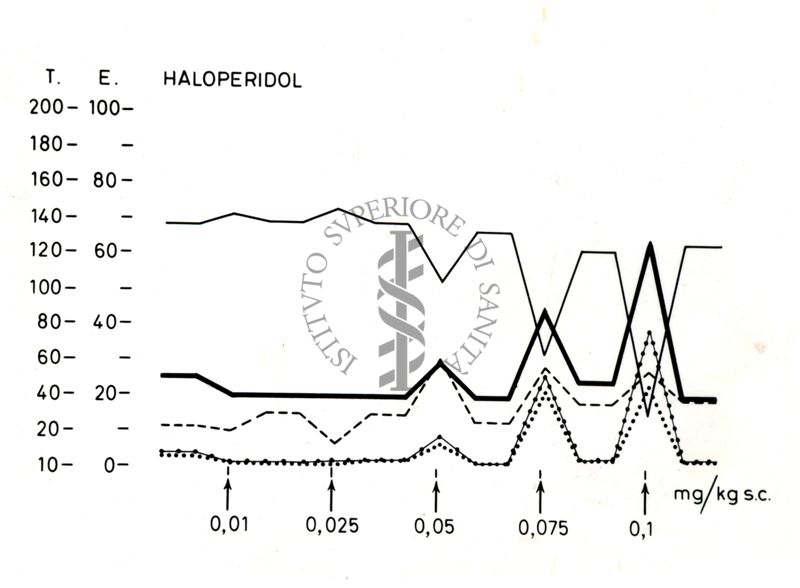 Grafico rappresentante gli effetti di sostanze mediche