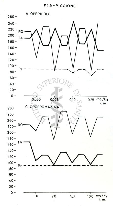 Grafico rappresentante gli effetti di sostanze mediche