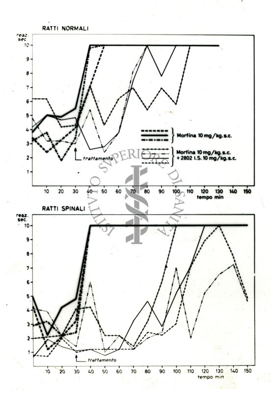 Grafico rappresentante gli effetti di sostanze mediche