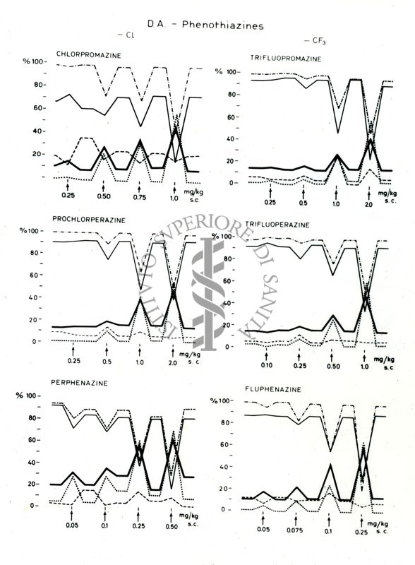 Grafico indicante le reazioni di determinate sostanze