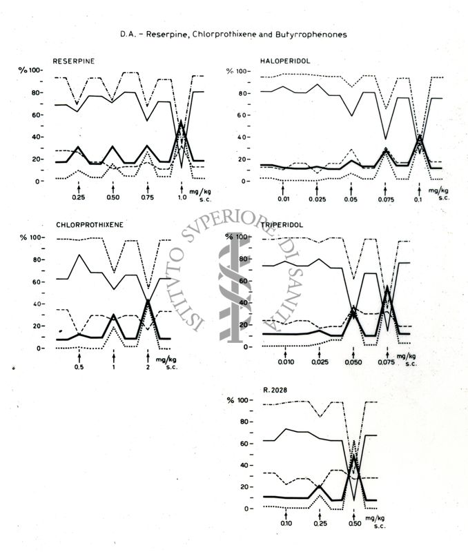 Grafico indicante le reazioni di determinate sostanze