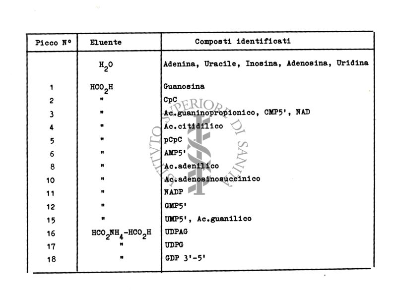 Tabella riguardante gli eluenti in vari composti