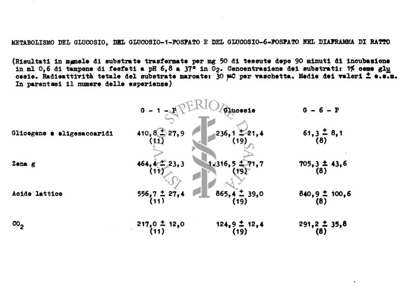 Tabella riguardante il metabolismo del glucosio, del glucosio-1-fosfato e del glucosio-6-fosfato nel diaframma di ratto