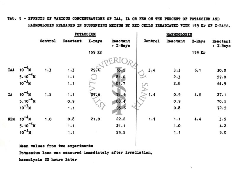 Tab. 5 - Effects of various concentrations of IAA, IA or NEM on the percent of potassium and haemoglobin released in suspending medium by red cells irradiated with 159 Kr of x-rays