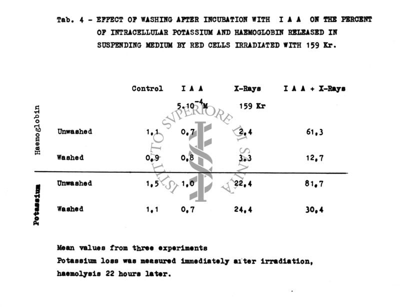 Tab. 4 - Effect of washing after incubation with IAA on the percent of intracellular potassium and haemoglobin released in suspending medium by red cells irradiated with 159 Kr