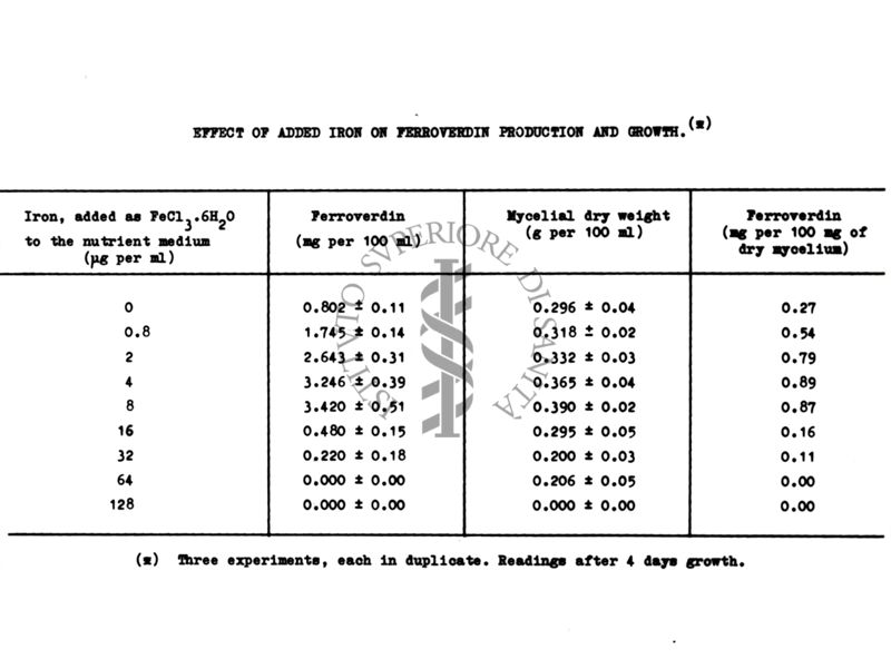 Effect of added iron of ferroverdin production and growth