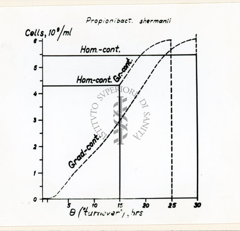 Metodi di coltura continua usati in vari processi di produzione - grafico