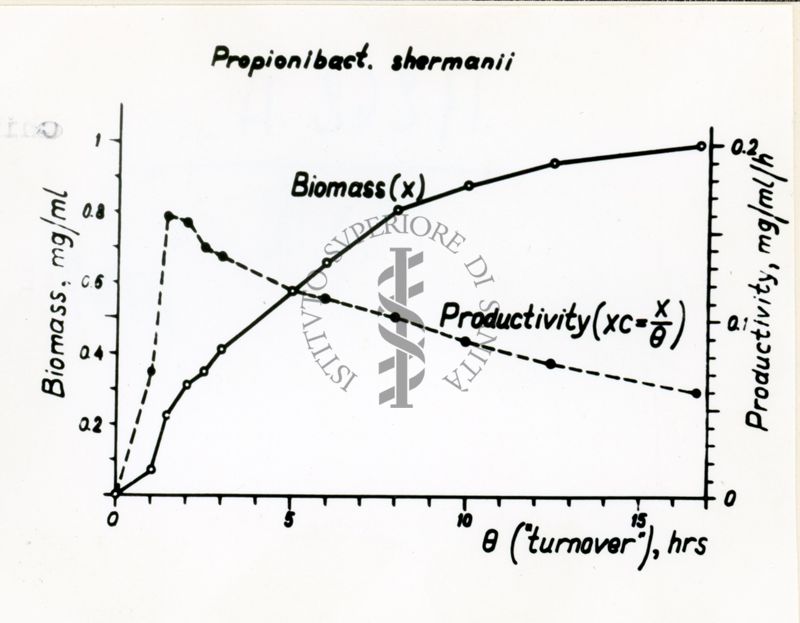 Metodi di coltura continua usati in vari processi di produzione - grafico