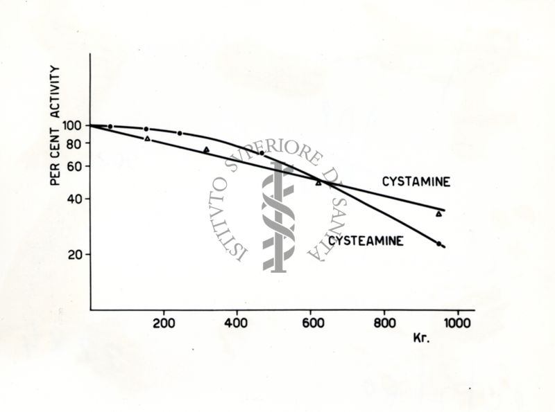 Grafico riguardante la cistamina