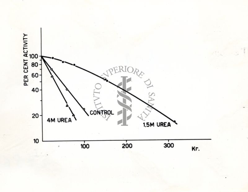 Grafico riguardante l'urea