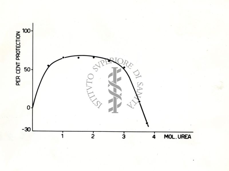 Grafico - asse delle ascisse: mol. urea; asse delle ordinate: per cent protection