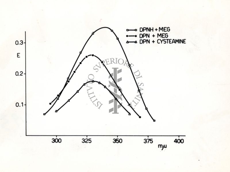 Grafico - DPNH + MEG / DPN + MEG / DPN + cystamine