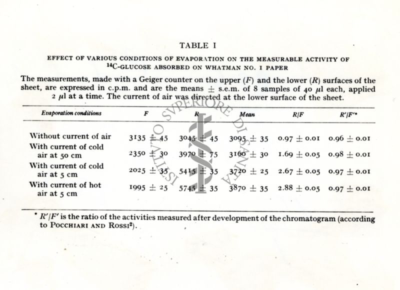 Tabella I - Effetto di varie condizioni di evaporazione sull'attività misurabile del 14C-glucose