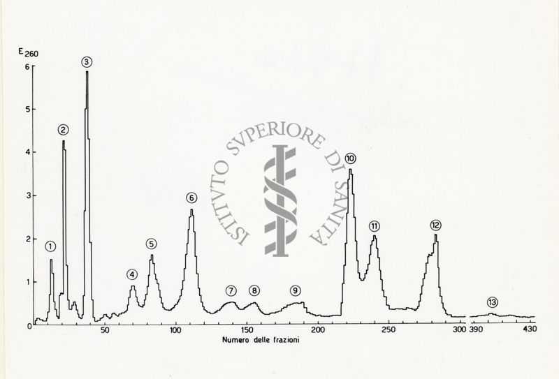 Grafico relativo al  frazionamento su resina Dowex - 1 di un estratto di Fusarium sp.