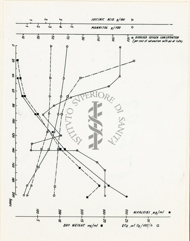 Diagramma di formazione degli alcaloidi dell'ergot